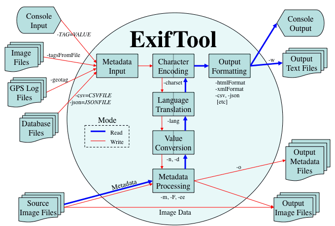 ExifTool Overview